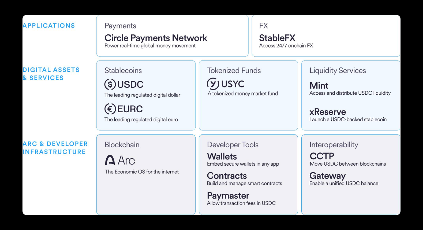 Bitunix A diagram displays Circle’s digital assets and services: payments (Circle Payments Network), stablecoins (USDC, EURC), tokenized funds (USYC), FX (StableFX), liquidity services (Mint, xReserve), blockchain (Arc), developer tools, and interoperability. | Bitunix Bitunix A diagram displays Circle’s digital assets and services: payments (Circle Payments Network), stablecoins (USDC, EURC), tokenized funds (USYC), FX (StableFX), liquidity services (Mint, xReserve), blockchain (Arc), developer tools, and interoperability.