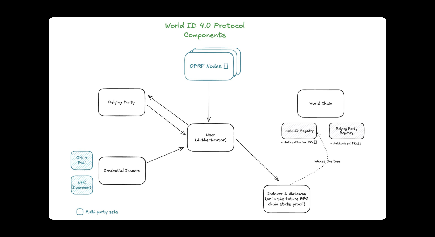 Bitunix Diagram illustrating the components and data flow in the World ID 4.0 Protocol, including nodes, users, credential issuers, relying parties, and registries, with labeled arrows indicating interactions and data exchanges. | Bitunix Bitunix Diagram illustrating the components and data flow in the World ID 4.0 Protocol, including nodes, users, credential issuers, relying parties, and registries, with labeled arrows indicating interactions and data exchanges.