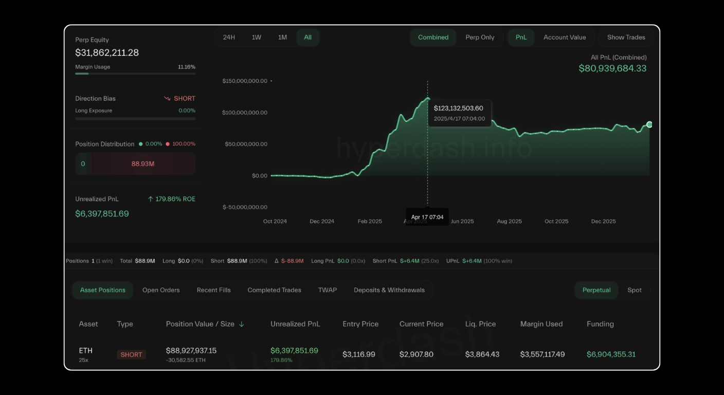 Bitunix A dark-themed cryptocurrency trading dashboard displays account equity, profit and loss figures, a rising equity graph from March to August 2021, and detailed asset positions for ETH in a table below the chart.