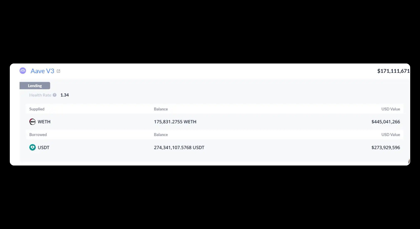 Bitunix Aave V3 dashboard showing a total of 1,111,671 in value. It lists WETH with a balance of 175.8212395 WETH (,501,266) and USDT with 27,341,107.5768 USDT (,139,926). Health ratio is 1.94. | Bitunix Bitunix Aave V3 dashboard showing a total of 1,111,671 in value. It lists WETH with a balance of 175.8212395 WETH (,501,266) and USDT with 27,341,107.5768 USDT (,139,926). Health ratio is 1.94.