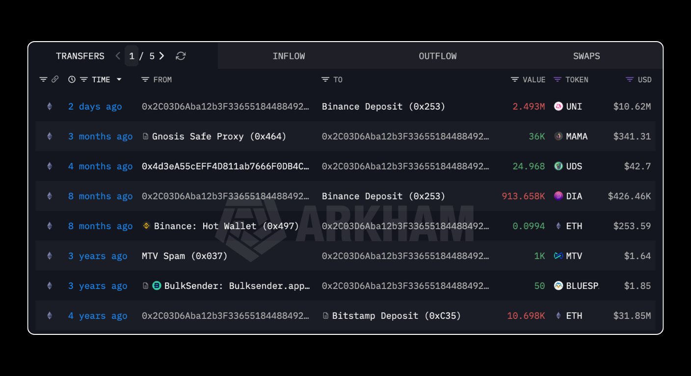 Bitunix A screenshot of a cryptocurrency transaction history table, showing rows with details like date, from/to addresses, token types, values, and USD amounts. The interface is dark-themed with colored indicators for tokens and values.