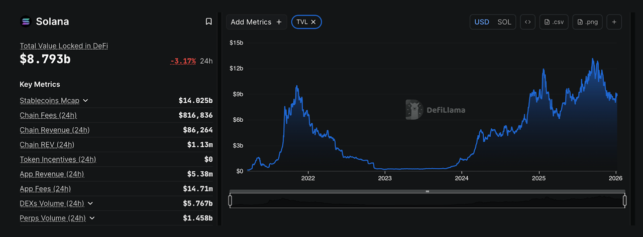 Bitunix A dark-themed dashboard shows Solana’s total value locked in DeFi at .793b, down 3.17%. A line chart tracks fluctuating TVL from 2021 to 2024. Key metrics and values are listed on the left panel.