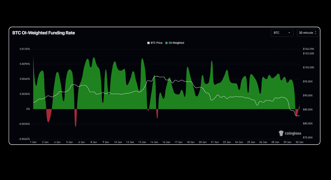 Bitunix Line chart showing Bitcoins open interest weighted funding rate from Jan 1 to Jan 20, 2024. Green and red areas represent positive and negative funding rates, with BTC price plotted as a white line overlay. Data is from Coinglass. | Bitunix Bitunix Line chart showing Bitcoins open interest weighted funding rate from Jan 1 to Jan 20, 2024. Green and red areas represent positive and negative funding rates, with BTC price plotted as a white line overlay. Data is from Coinglass.