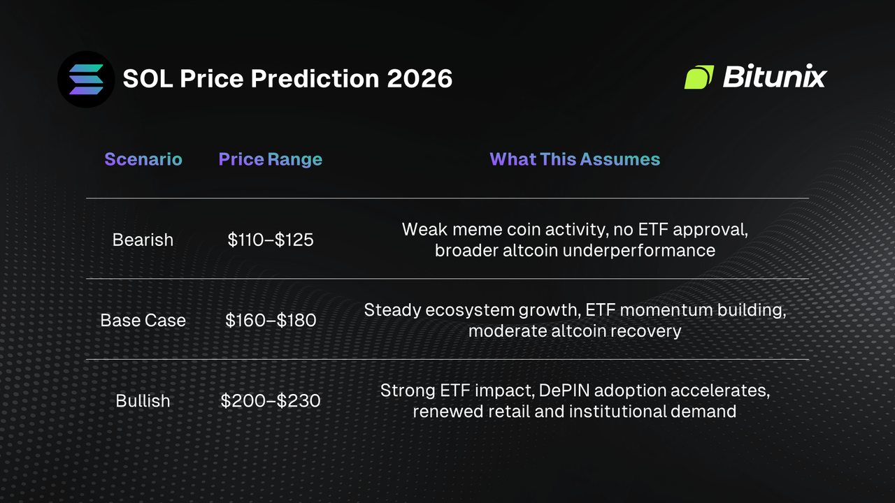 Bitunix A chart titled SOL Price Prediction 2026 from Bitunix, showing Bearish (0–5), Base Case (0–0), and Bullish (0–0) scenarios, each with related assumptions about market trends and ETF adoption. | Bitunix Bitunix A chart titled SOL Price Prediction 2026 from Bitunix, showing Bearish (0–5), Base Case (0–0), and Bullish (0–0) scenarios, each with related assumptions about market trends and ETF adoption.