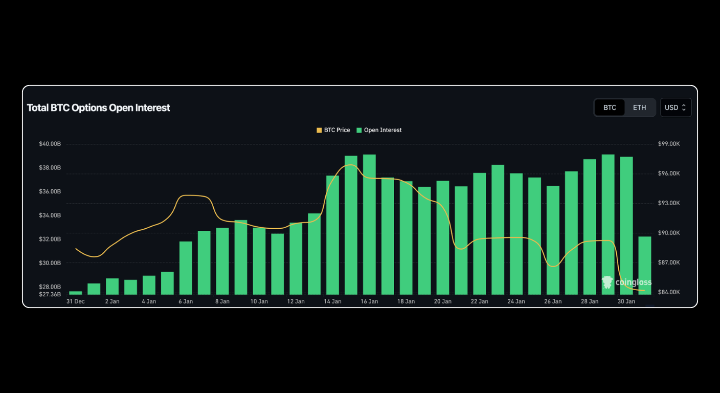 Bitunix A bar chart shows total BTC options open interest in USD for January 2023. Green bars represent open interest, and a yellow line shows BTC price. Both rise and fall, peaking mid-month before fluctuating at higher levels. | Bitunix Bitunix A bar chart shows total BTC options open interest in USD for January 2023. Green bars represent open interest, and a yellow line shows BTC price. Both rise and fall, peaking mid-month before fluctuating at higher levels.