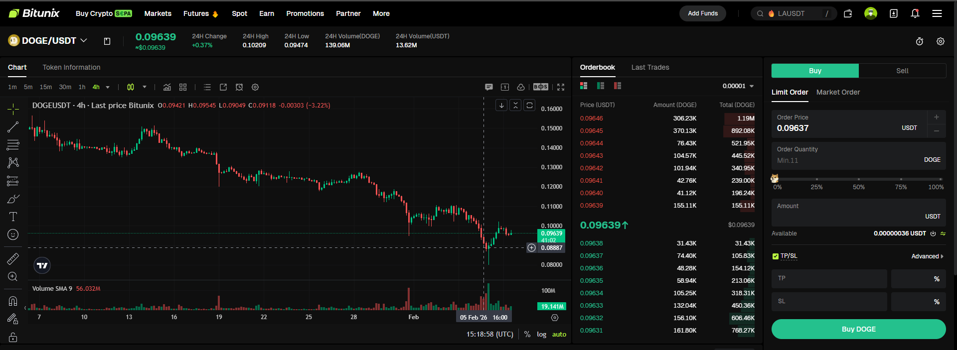Screenshot of the Bitunix trading platform showing the DOGE/USDT chart, with a recent price of 0.06939. The chart displays price decline, buy order options, order book, and trading interface on a dark background.
