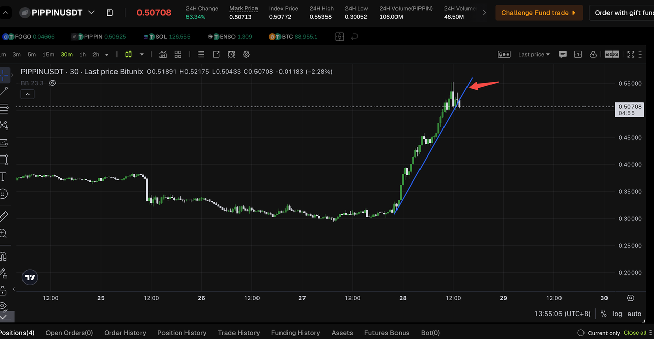 Bitunix A cryptocurrency trading chart shows a sharp price increase, marked by a blue ascending trendline, followed by a plateau. A red arrow points to the highest price area on the right side of the chart.