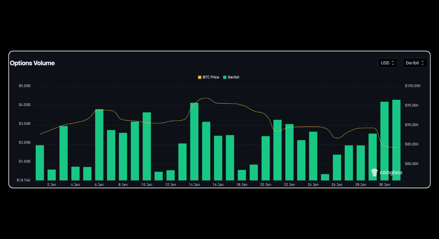 Bitunix Bar chart showing daily options volume and BTC price trends from January 2 to January 30. Green bars represent options volume on Deribit, and a yellow line shows BTC price, both fluctuating throughout the month. | Bitunix Bitunix Bar chart showing daily options volume and BTC price trends from January 2 to January 30. Green bars represent options volume on Deribit, and a yellow line shows BTC price, both fluctuating throughout the month.