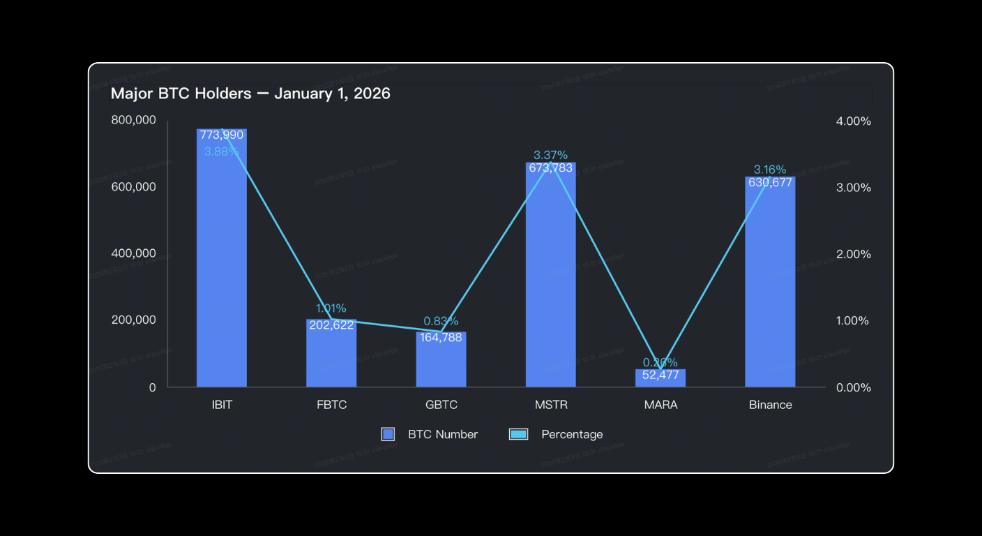 Bitunix Bar and line chart showing major Bitcoin holders as of January 1, 2026. BIT leads with 773,980 BTC (3.87%), followed by GBTC, MSTR, Binance, FBTC, and MARA, with their BTC numbers and percentage holdings displayed. | Bitunix Bitunix Bar and line chart showing major Bitcoin holders as of January 1, 2026. BIT leads with 773,980 BTC (3.87%), followed by GBTC, MSTR, Binance, FBTC, and MARA, with their BTC numbers and percentage holdings displayed.