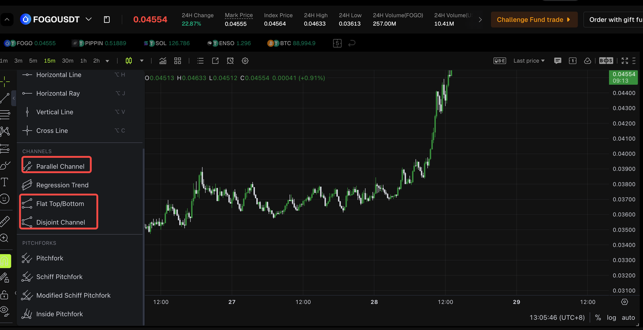 Bitunix A candlestick chart for FOGUSDT displays rising price action; the left menu shows drawing tools like Parallel Channel, Regression Trend, Flat Top/Bottom, and Disjoint Channel highlighted in red boxes.