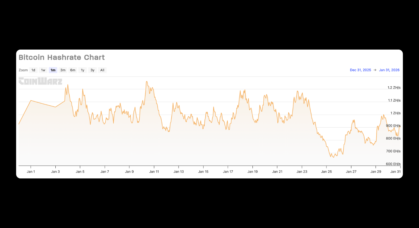 Bitunix Line graph showing the Bitcoin hashrate from Jan 1, 2023, to Jan 31, 2023, with fluctuations between approximately 700 EH/s and 1.2 ZH/s. The chart title reads Bitcoin Hashrate Chart.