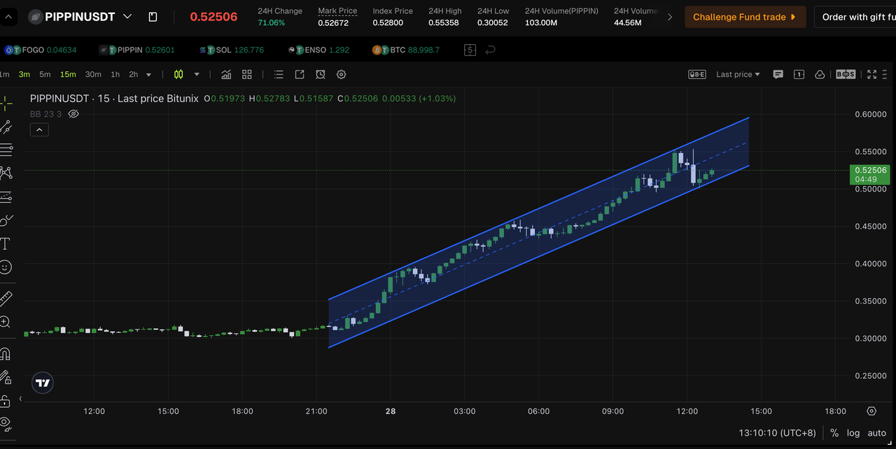 Bitunix A candlestick chart for PIPPINUSDT shows an upward price trend within a blue parallel channel. The price rises from about 0.35 to 0.54, with the current price at 0.525206, timestamped on June 28.