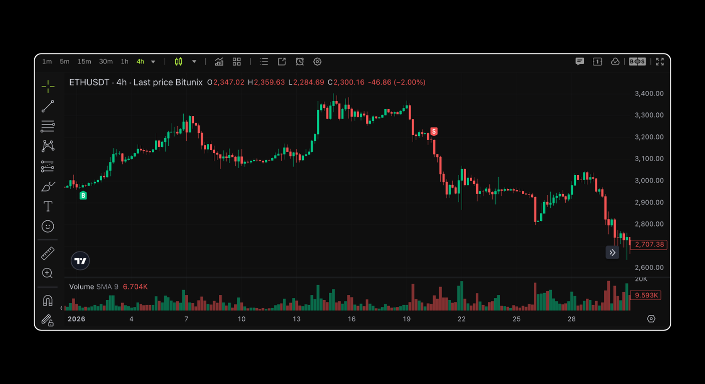 Bitunix A cryptocurrency candlestick chart shows ETH/USDT price movement over time, with green and red candlesticks, volume bars below, and a general downtrend from above ,300 to around ,800. | Bitunix Bitunix A cryptocurrency candlestick chart shows ETH/USDT price movement over time, with green and red candlesticks, volume bars below, and a general downtrend from above ,300 to around