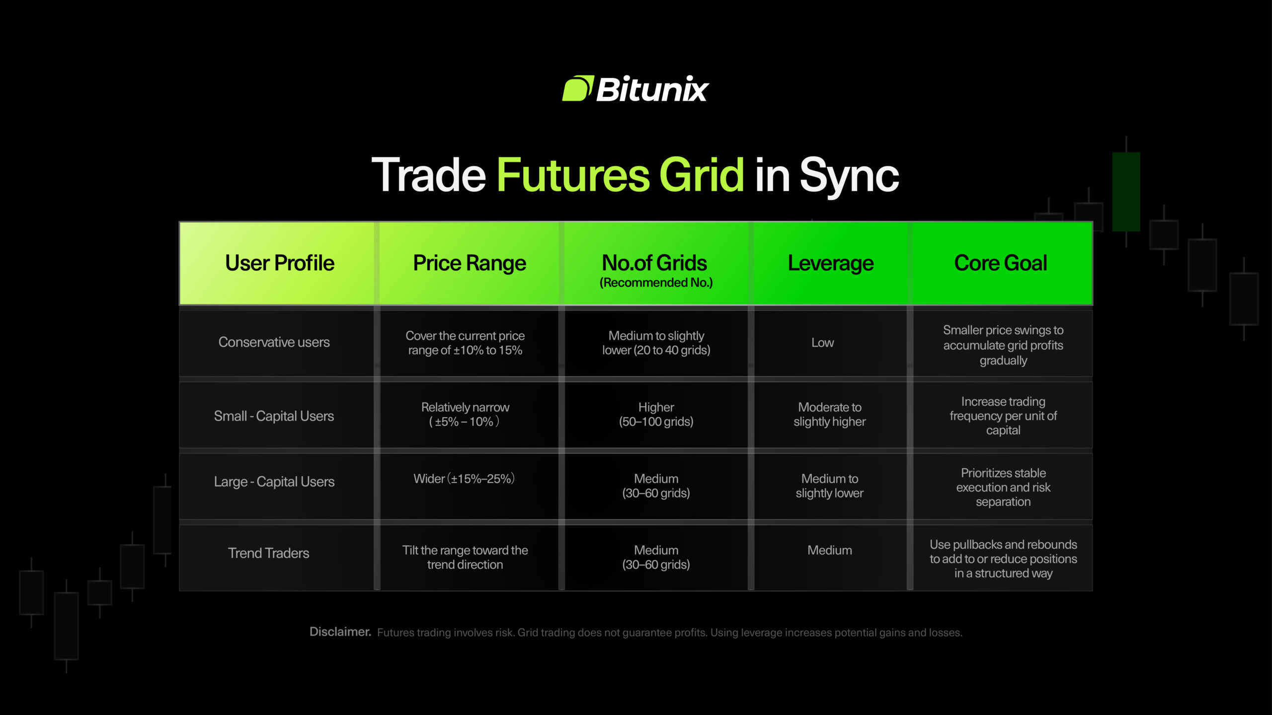 Bitunix A Bitunix chart compares Futures Grid trading strategies by user profile, price range, number of grids, leverage, and core goals for four user types: conservative, small-cap, large-cap, and trend traders.