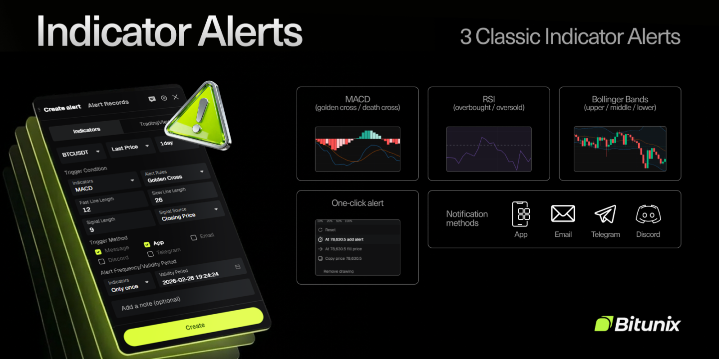 Bitunix A digital graphic showing Indicator Alerts for Bitunix, featuring a smartphone screen with alert settings, three indicator types (MACD, RSI, Bollinger Bands), and notification options: app, email, Telegram, and Discord.