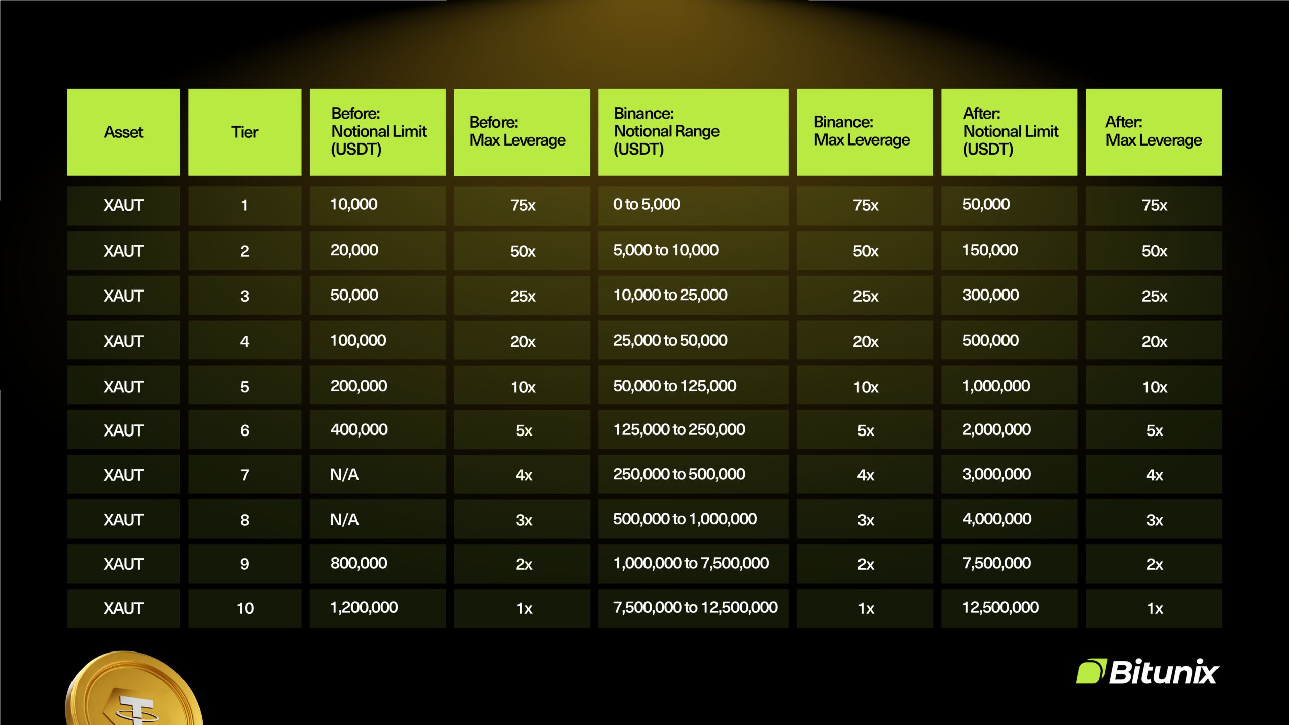 Bitunix A table showing XAUT asset tiers, with notional limits and maximum leverage values before, during, and after specified ranges, alongside the Bitunix logo and a gold coin icon in the lower corners.