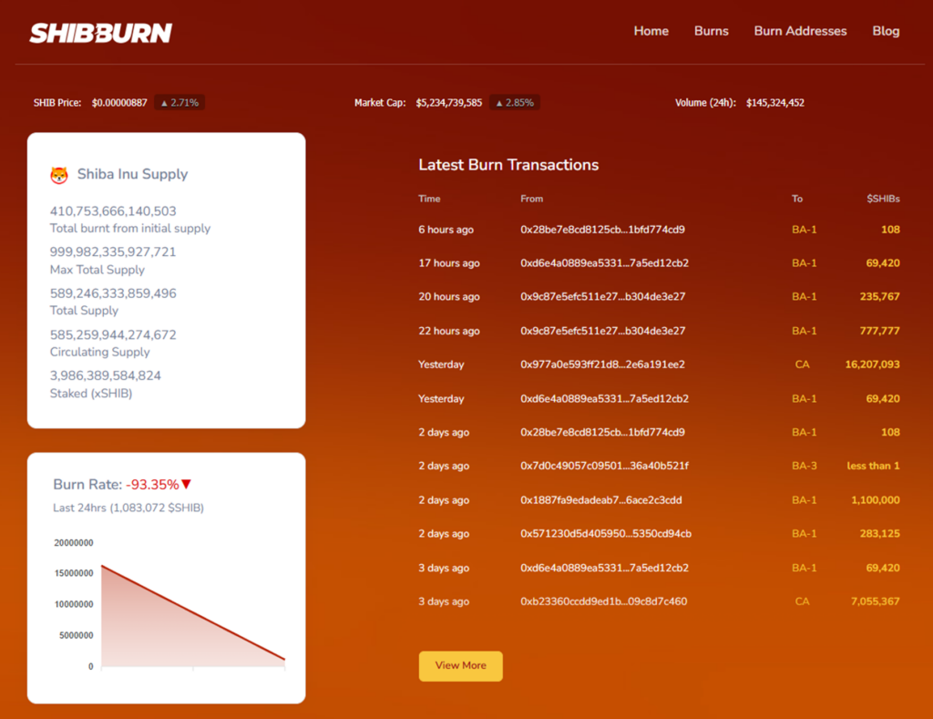 Spikes in the burn rate often correlate with bursts of price volatility. Source: Shibburn.