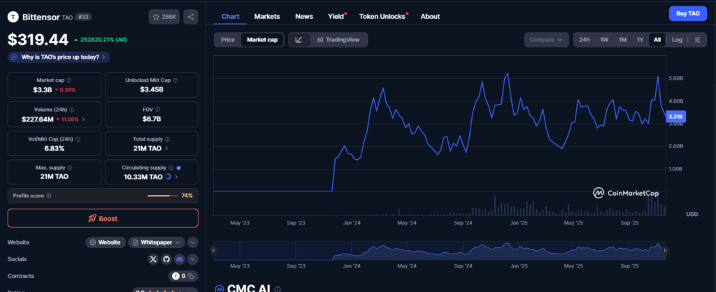 Bittensor (TAO) Market Capitalization – Source: coinmarketcap