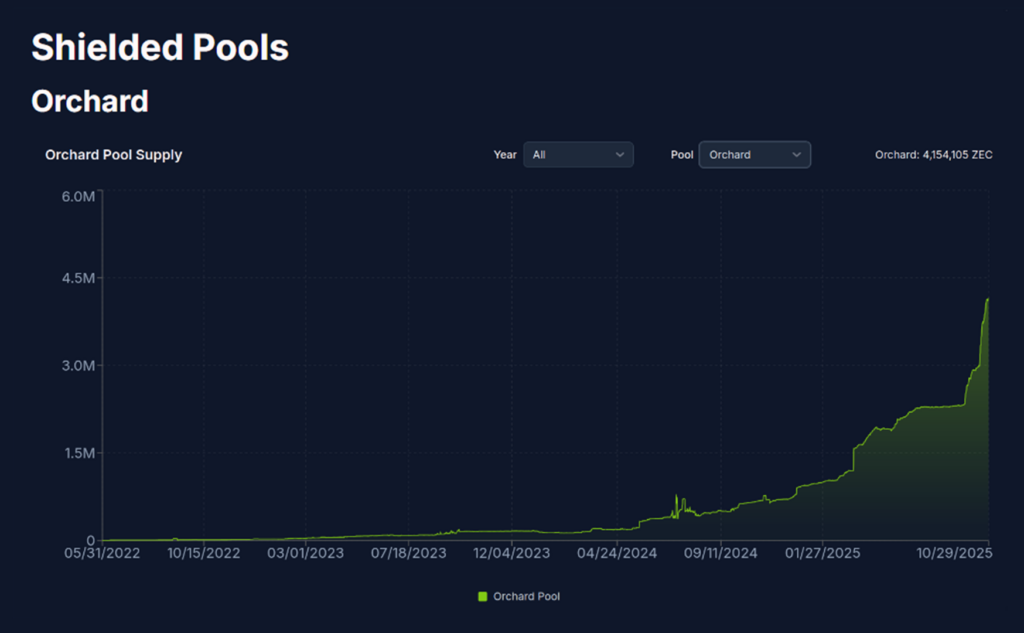 Line chart showing the growth of the Shielded Pool (amount of ZEC in private addresses) between 2022 and 2025. Source: zechub.wiki