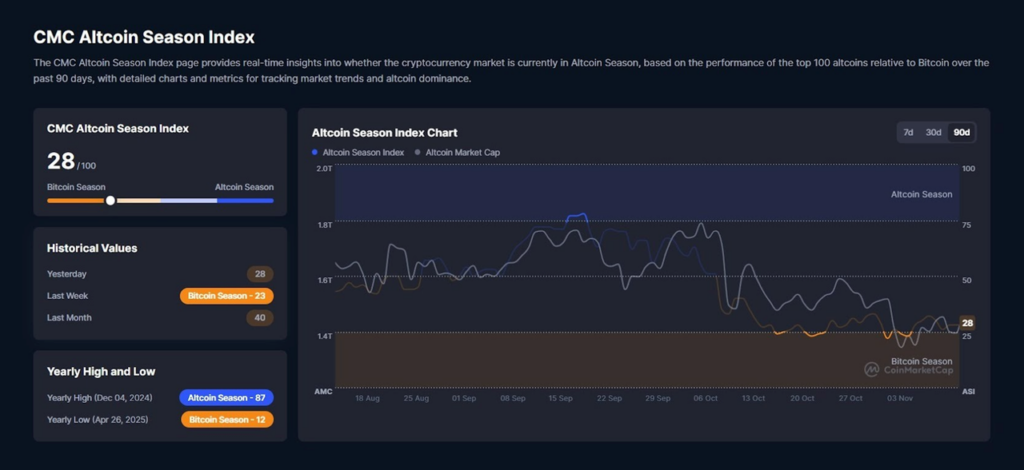 The Altcoin Season Index for 2025. Source: CoinMarketCap.