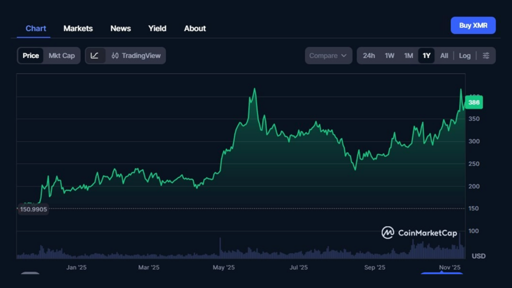 The Monero price chart for 2025. Source: CoinMarketCap.
