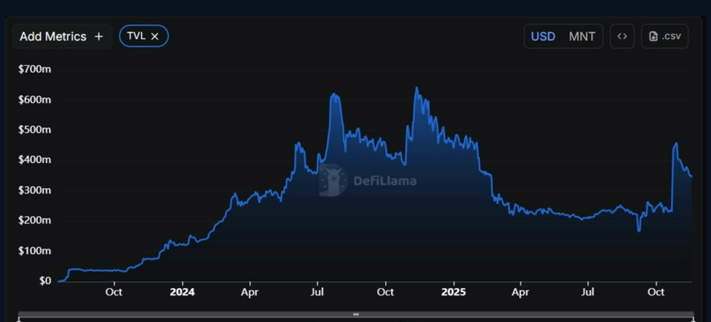 Mantle's all-time TVL chart. Source: DefiLlama.