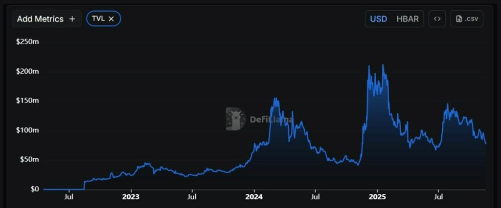 Hedera’s TVL evolution. Source: DefiLlama. | Bitunix Blog Hedera’s TVL evolution. Source: DefiLlama.