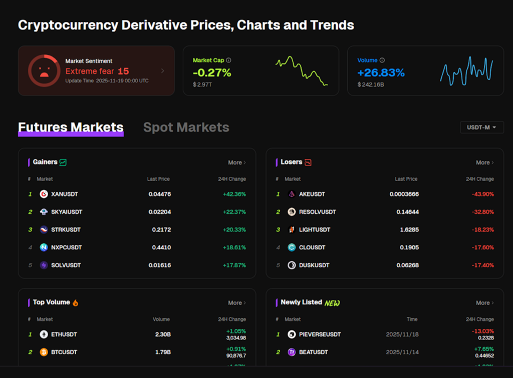 Cryptocurrency derivative prices, charts, and trends. Source: Bitunix.
