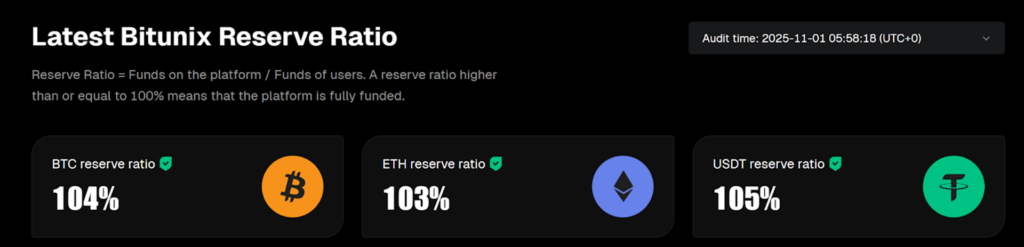 Bitunix Proof of Reserves: real-time, verifiable 1:1 backing for user assets. Source: Bitunix.