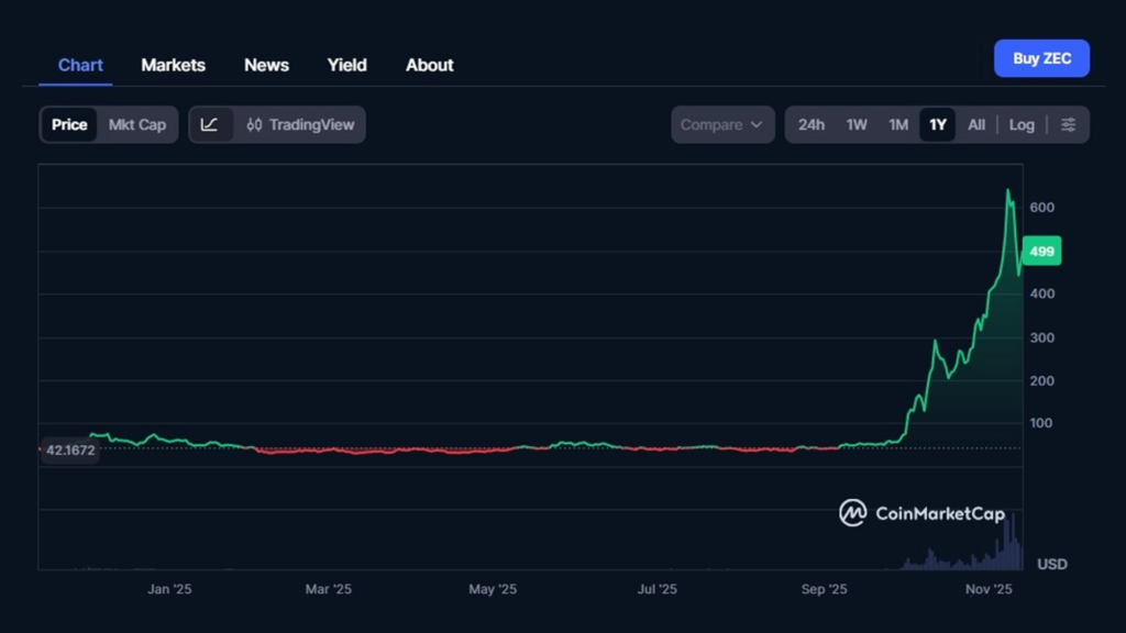 The Zcash price chart for 2025. Source: CoinMarketCap.