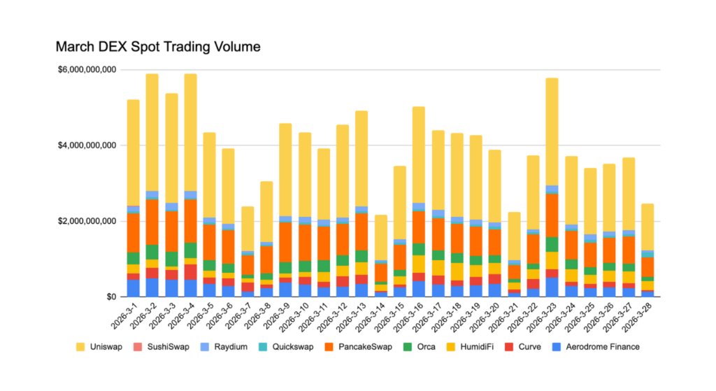 March 2026 Crypto Market Report: BTC, ETH, DeFi Data | Bitunix