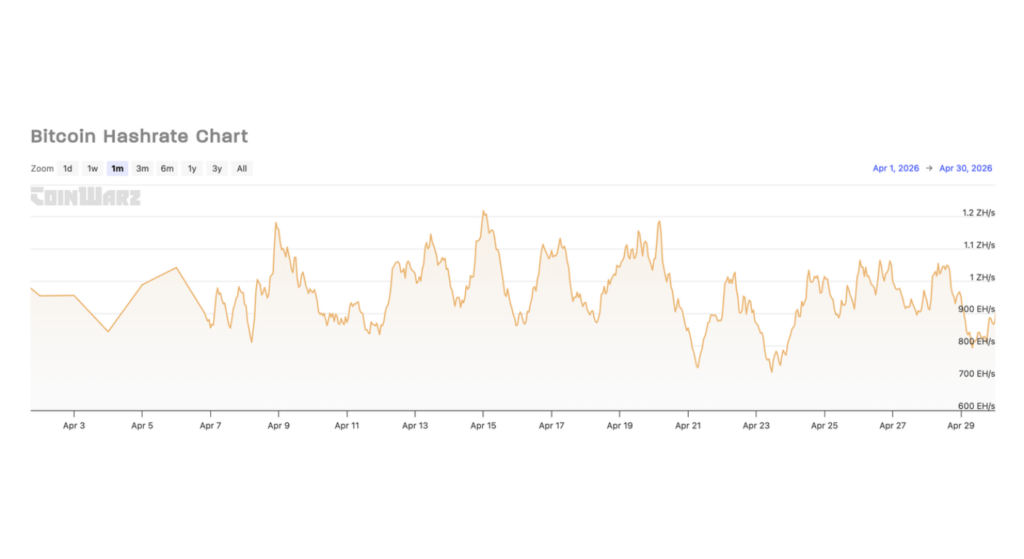 April 2026 Crypto Market Report: BTC, ETH, DeFi Data | Bitunix"Bitcoin network hashrate trend over April 2026 with several mid-month peaks and dips." , "Line chart titled Bitcoin Hashrate Chart depicting daily hashrate changes throughout April 2026." , "Overview of Bitcoin hashrate: fluctuating orange line from early to late April 2026."