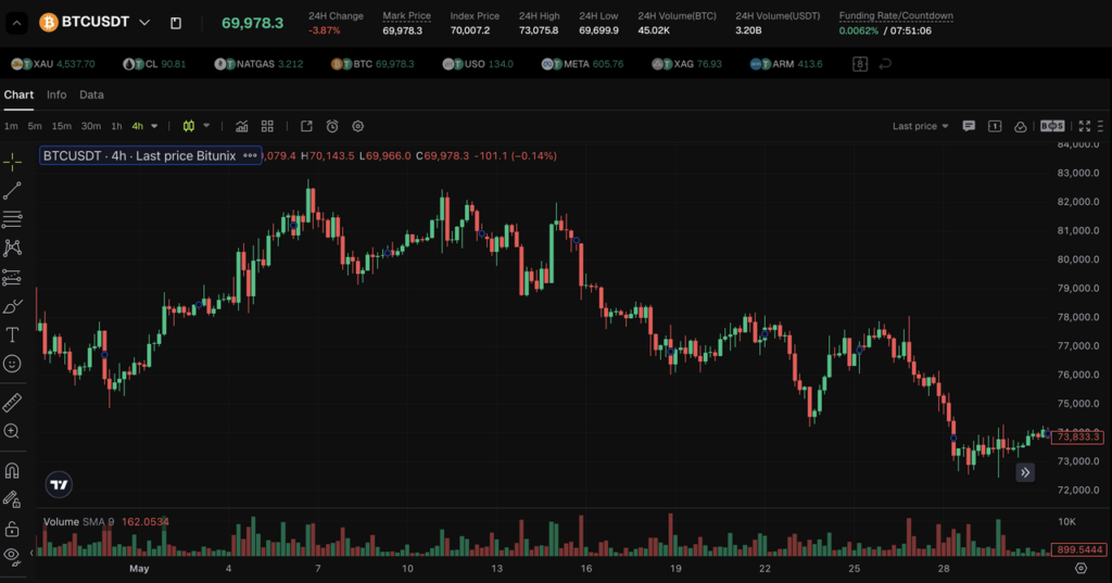 May Crypto Market Report: Bitcoin Falls Below K, HYPE Surges 72% | Bitunix