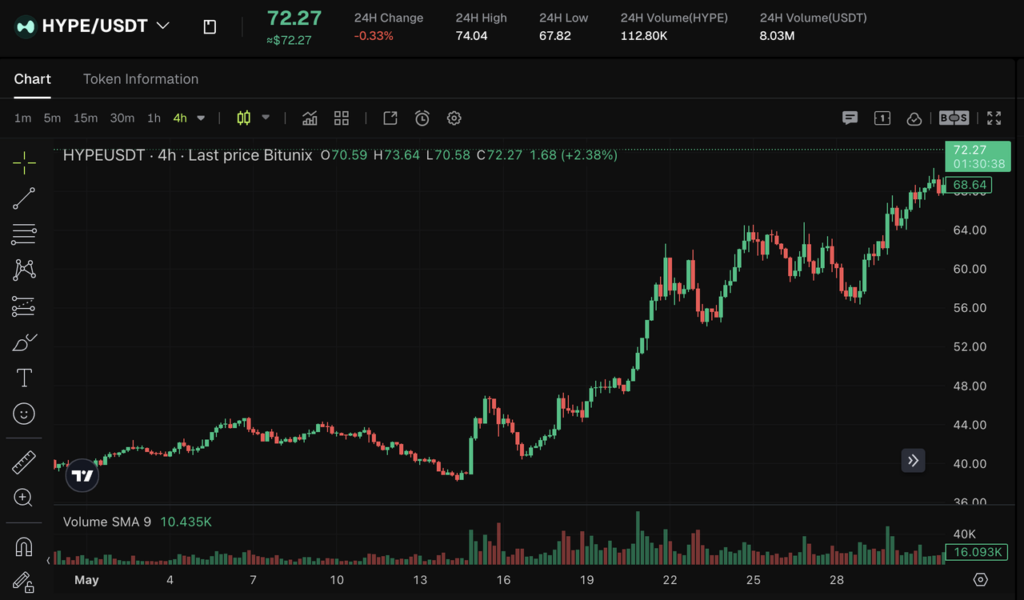 May Crypto Market Report: Bitcoin Falls Below K, HYPE Surges 72% | Bitunix