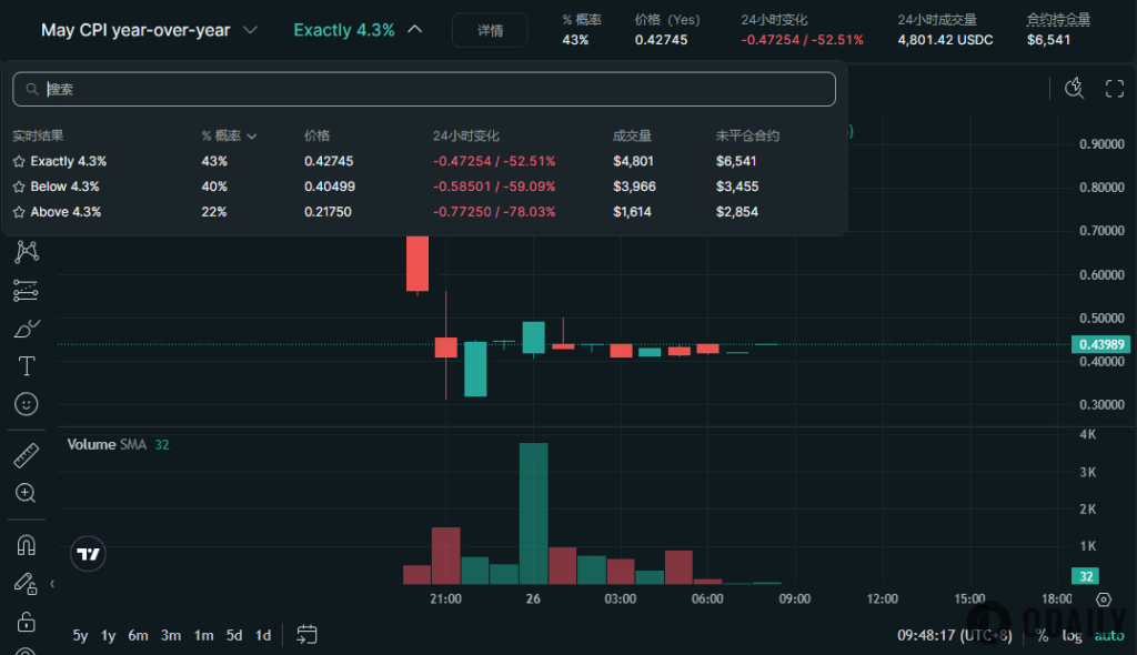 May Crypto Market Report: Bitcoin Falls Below K, HYPE Surges 72% | Bitunix'May CPI year-over-year Exactly 4.3%', with a dropdown breakdown for Exactly 4.3%, Below 4.3%, and Above 4.3% indicating their percentages and values.