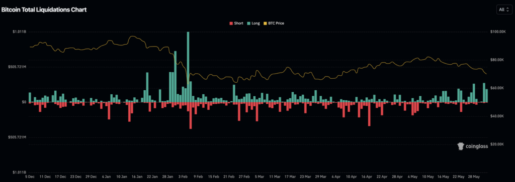 May Crypto Market Report: Bitcoin Falls Below K, HYPE Surges 72% | Bitunix