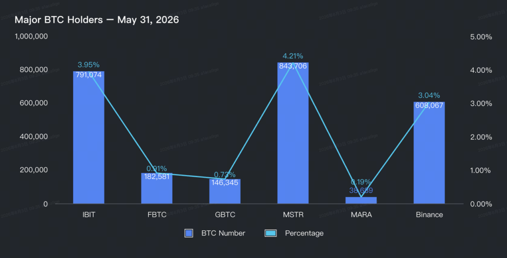 May Crypto Market Report: Bitcoin Falls Below K, HYPE Surges 72% | Bitunix'Major BTC Holders &mdash; May 31, 2026' showing BTC numbers (bars) and percentages (line) for IBIT, FBTC, GBTC, MSTR, MARA, and Binance. IBIT: 791,074 (3.95%); FBTC: ~182,581 (0.91%); GBTC: ~146,345 (0.73%); MSTR: 843,706 (4.21%); MARA: ~38,? (0.19%); Binance: 608,067 (3.04%). It compares holder counts and share percentages.