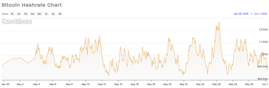 May Crypto Market Report: Bitcoin Falls Below K, HYPE Surges 72% | Bitunix