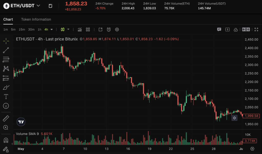 May Crypto Market Report: Bitcoin Falls Below K, HYPE Surges 72% | Bitunix